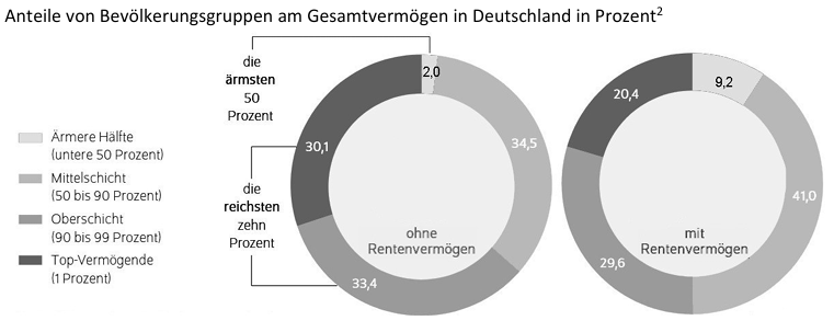 Zwei Kreisdiagramme zeigen die Vermögensanteile verschiedener Bevölkerungsgruppen in Deutschland mit und ohne Rentenvermögen.